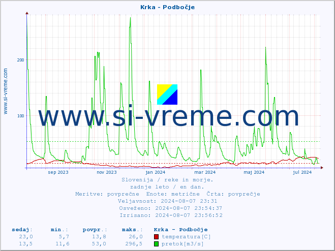 POVPREČJE :: Krka - Podbočje :: temperatura | pretok | višina :: zadnje leto / en dan.