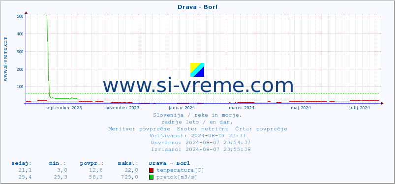 POVPREČJE :: Drava - Borl :: temperatura | pretok | višina :: zadnje leto / en dan.