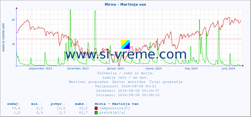 POVPREČJE :: Mirna - Martinja vas :: temperatura | pretok | višina :: zadnje leto / en dan.