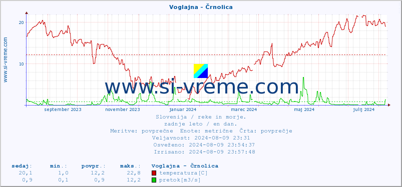 POVPREČJE :: Voglajna - Črnolica :: temperatura | pretok | višina :: zadnje leto / en dan.