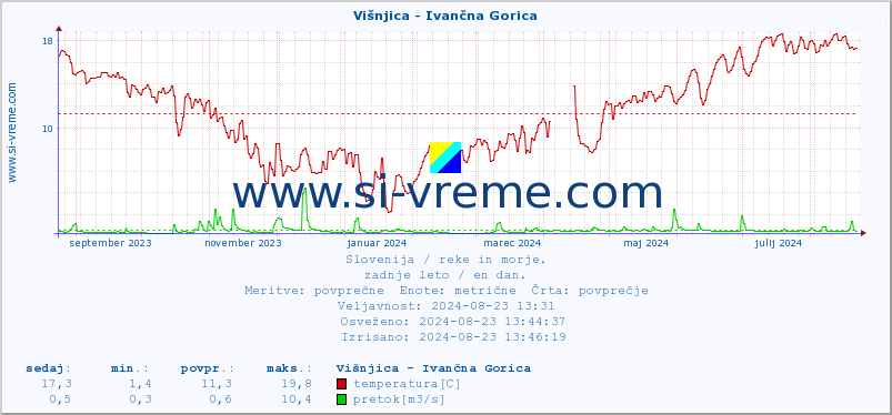 POVPREČJE :: Višnjica - Ivančna Gorica :: temperatura | pretok | višina :: zadnje leto / en dan.