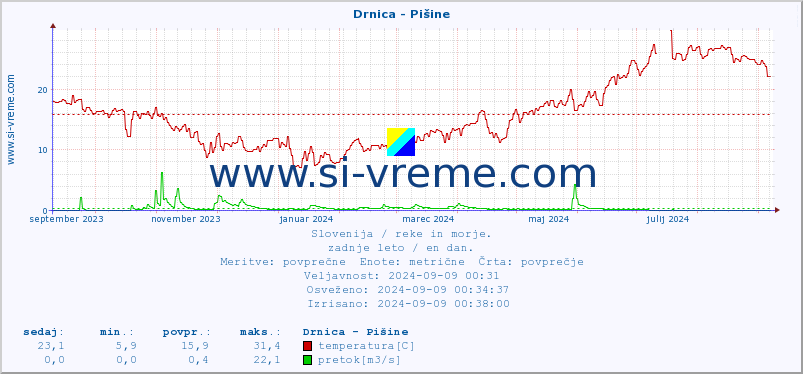 POVPREČJE :: Drnica - Pišine :: temperatura | pretok | višina :: zadnje leto / en dan.