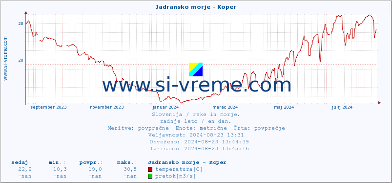 POVPREČJE :: Jadransko morje - Koper :: temperatura | pretok | višina :: zadnje leto / en dan.