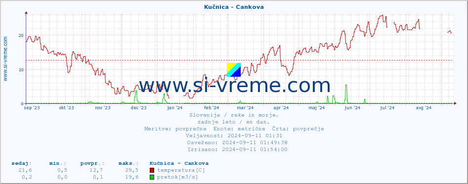 POVPREČJE :: Kučnica - Cankova :: temperatura | pretok | višina :: zadnje leto / en dan.