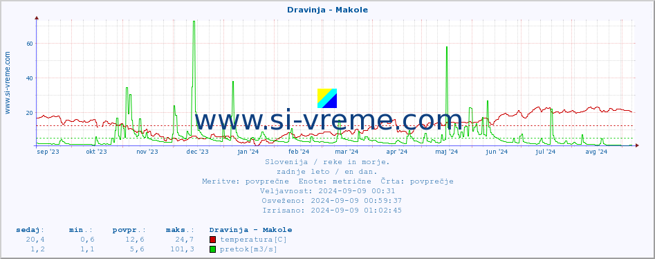 POVPREČJE :: Dravinja - Makole :: temperatura | pretok | višina :: zadnje leto / en dan.