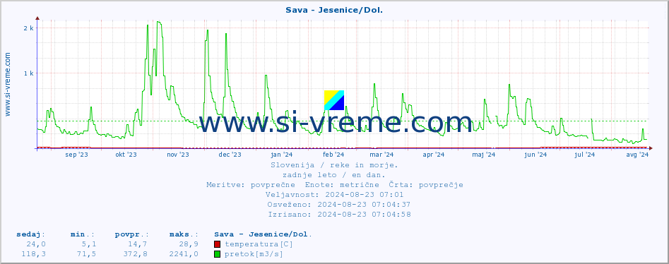 POVPREČJE :: Sava - Jesenice/Dol. :: temperatura | pretok | višina :: zadnje leto / en dan.