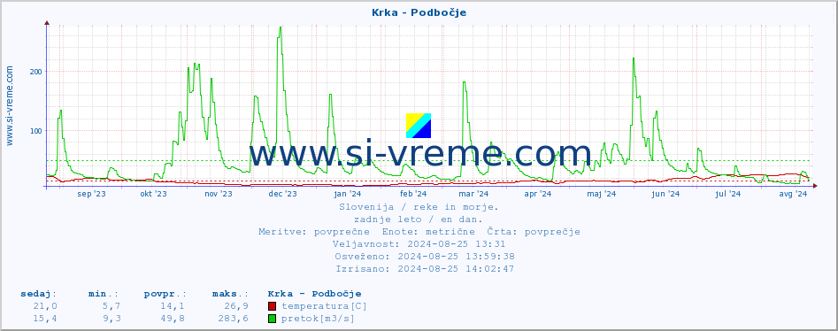 POVPREČJE :: Krka - Podbočje :: temperatura | pretok | višina :: zadnje leto / en dan.