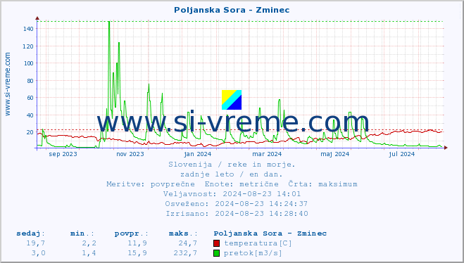 POVPREČJE :: Poljanska Sora - Zminec :: temperatura | pretok | višina :: zadnje leto / en dan.