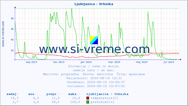 POVPREČJE :: Ljubljanica - Vrhnika :: temperatura | pretok | višina :: zadnje leto / en dan.