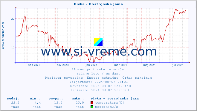 POVPREČJE :: Pivka - Postojnska jama :: temperatura | pretok | višina :: zadnje leto / en dan.