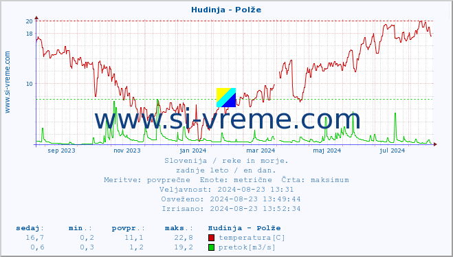 POVPREČJE :: Hudinja - Polže :: temperatura | pretok | višina :: zadnje leto / en dan.