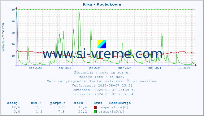 POVPREČJE :: Krka - Podbukovje :: temperatura | pretok | višina :: zadnje leto / en dan.