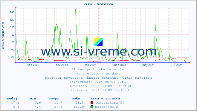 POVPREČJE :: Krka - Soteska :: temperatura | pretok | višina :: zadnje leto / en dan.