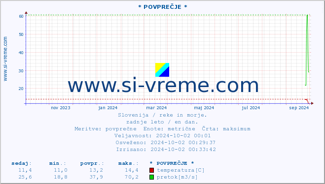 POVPREČJE :: * POVPREČJE * :: temperatura | pretok | višina :: zadnje leto / en dan.