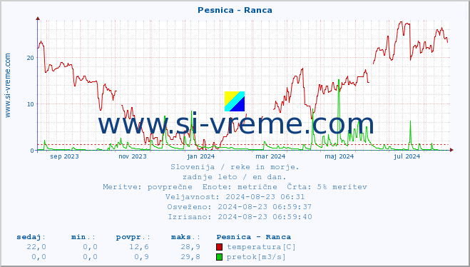 POVPREČJE :: Pesnica - Ranca :: temperatura | pretok | višina :: zadnje leto / en dan.