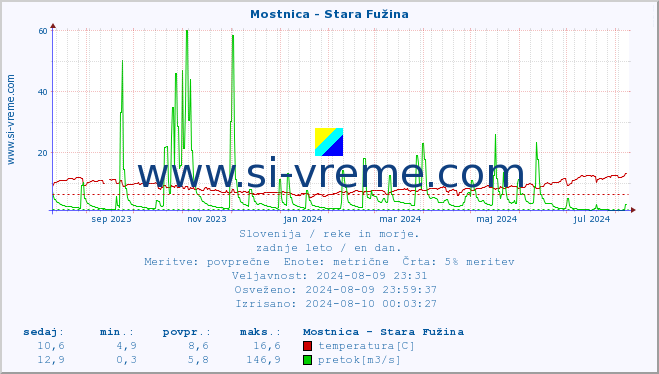 POVPREČJE :: Mostnica - Stara Fužina :: temperatura | pretok | višina :: zadnje leto / en dan.