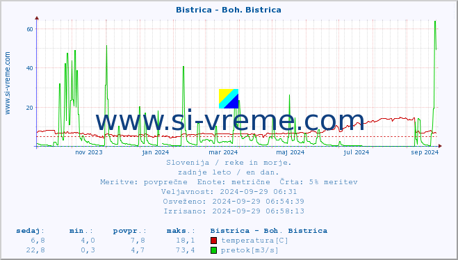 POVPREČJE :: Bistrica - Boh. Bistrica :: temperatura | pretok | višina :: zadnje leto / en dan.