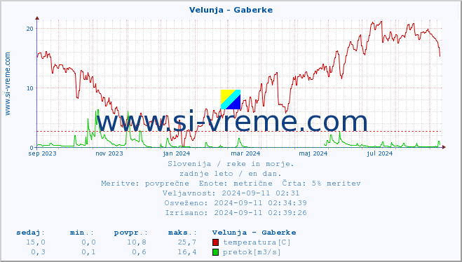 POVPREČJE :: Velunja - Gaberke :: temperatura | pretok | višina :: zadnje leto / en dan.