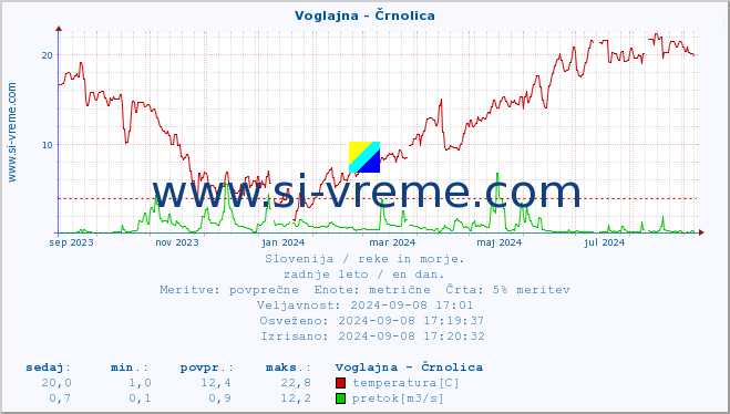 POVPREČJE :: Voglajna - Črnolica :: temperatura | pretok | višina :: zadnje leto / en dan.