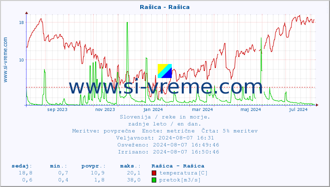 POVPREČJE :: Rašica - Rašica :: temperatura | pretok | višina :: zadnje leto / en dan.