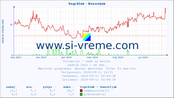 POVPREČJE :: Vogršček - Bezovljak :: temperatura | pretok | višina :: zadnje leto / en dan.