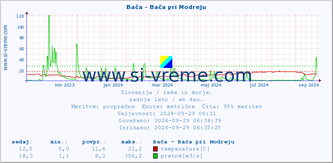 POVPREČJE :: Bača - Bača pri Modreju :: temperatura | pretok | višina :: zadnje leto / en dan.