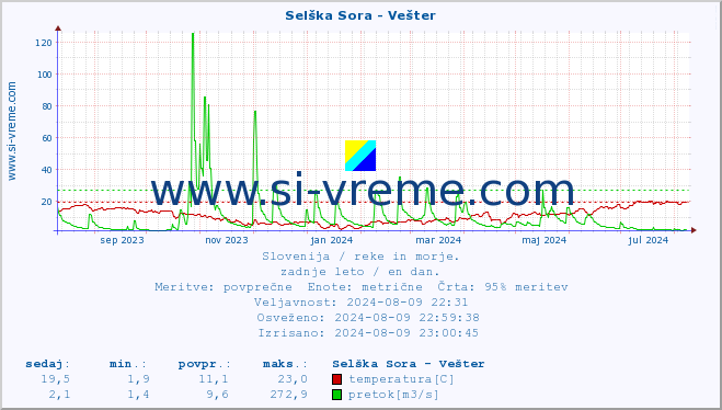 POVPREČJE :: Selška Sora - Vešter :: temperatura | pretok | višina :: zadnje leto / en dan.