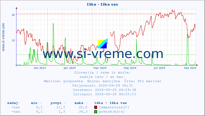 POVPREČJE :: Iška - Iška vas :: temperatura | pretok | višina :: zadnje leto / en dan.