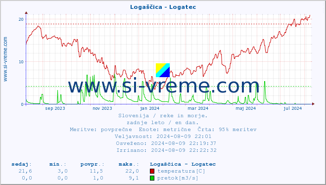 POVPREČJE :: Logaščica - Logatec :: temperatura | pretok | višina :: zadnje leto / en dan.