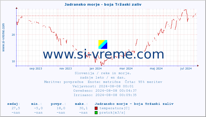 POVPREČJE :: Jadransko morje - boja Tržaski zaliv :: temperatura | pretok | višina :: zadnje leto / en dan.