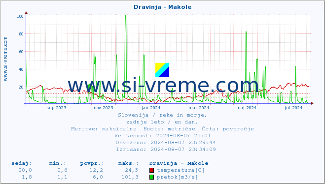 POVPREČJE :: Dravinja - Makole :: temperatura | pretok | višina :: zadnje leto / en dan.