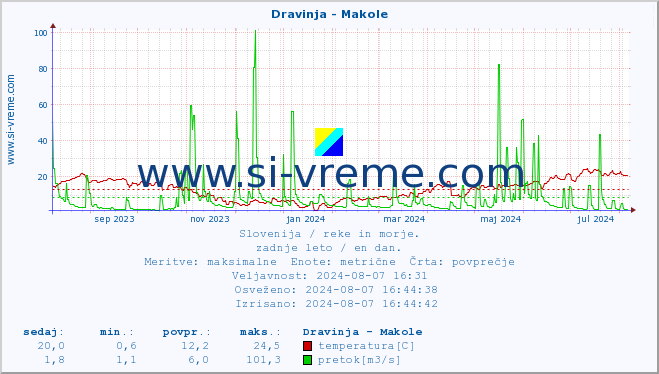 POVPREČJE :: Dravinja - Makole :: temperatura | pretok | višina :: zadnje leto / en dan.