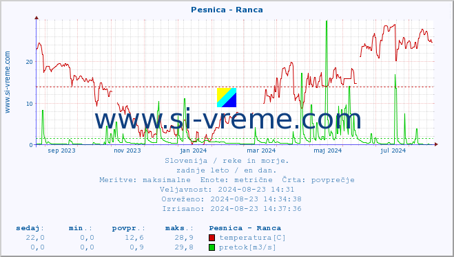 POVPREČJE :: Pesnica - Ranca :: temperatura | pretok | višina :: zadnje leto / en dan.