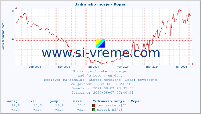 POVPREČJE :: Jadransko morje - Koper :: temperatura | pretok | višina :: zadnje leto / en dan.