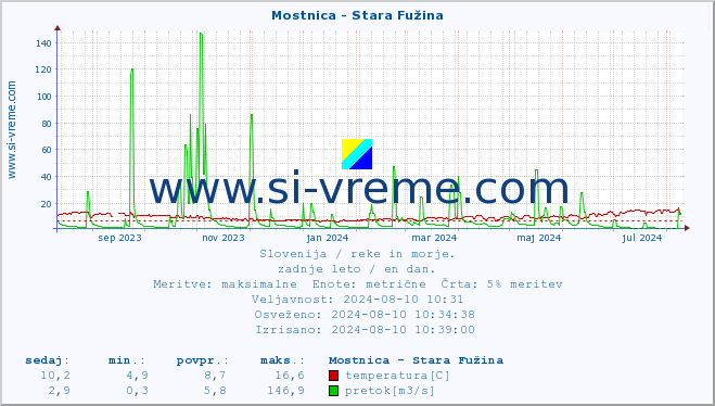 POVPREČJE :: Mostnica - Stara Fužina :: temperatura | pretok | višina :: zadnje leto / en dan.