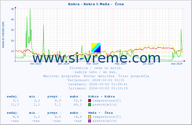 POVPREČJE :: Kokra - Kokra & Meža -  Črna :: temperatura | pretok | višina :: zadnje leto / en dan.