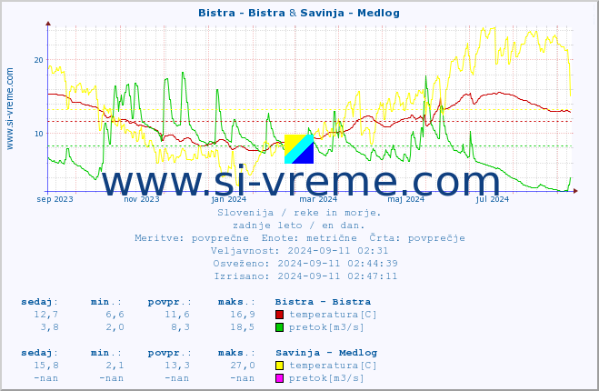 POVPREČJE :: Bistra - Bistra & Savinja - Medlog :: temperatura | pretok | višina :: zadnje leto / en dan.