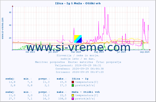 POVPREČJE :: Ižica - Ig & Meža - Otiški vrh :: temperatura | pretok | višina :: zadnje leto / en dan.