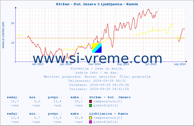 POVPREČJE :: Stržen - Dol. Jezero & Ljubljanica - Kamin :: temperatura | pretok | višina :: zadnje leto / en dan.