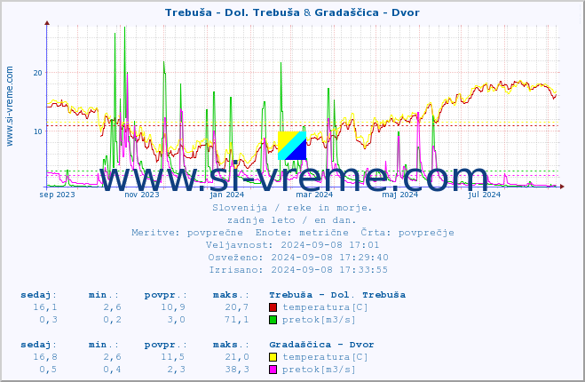 POVPREČJE :: Trebuša - Dol. Trebuša & Gradaščica - Dvor :: temperatura | pretok | višina :: zadnje leto / en dan.