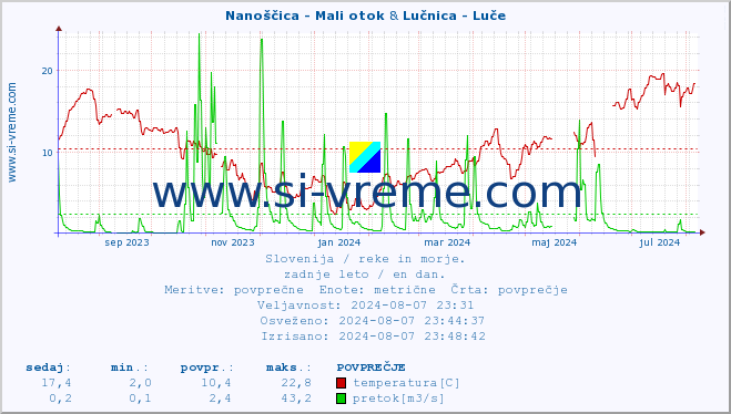 POVPREČJE :: Nanoščica - Mali otok & Lučnica - Luče :: temperatura | pretok | višina :: zadnje leto / en dan.