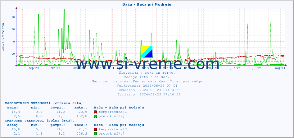 POVPREČJE :: Bača - Bača pri Modreju :: temperatura | pretok | višina :: zadnje leto / en dan.