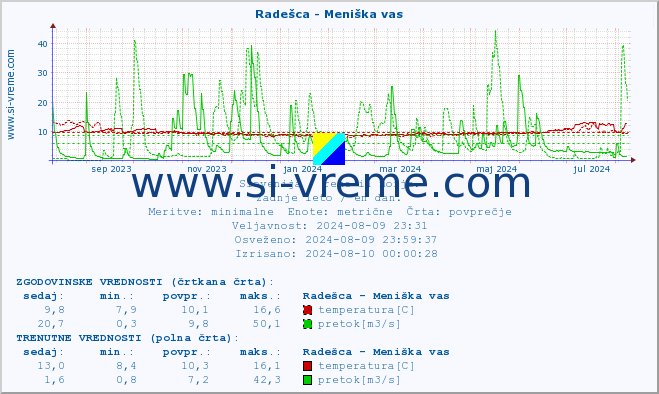 POVPREČJE :: Radešca - Meniška vas :: temperatura | pretok | višina :: zadnje leto / en dan.