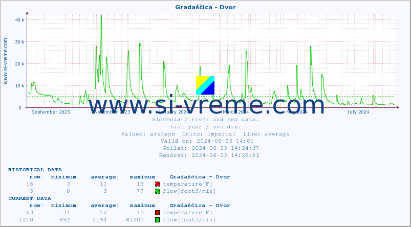  :: Gradaščica - Dvor :: temperature | flow | height :: last year / one day.