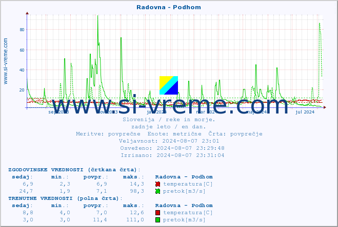 POVPREČJE :: Radovna - Podhom :: temperatura | pretok | višina :: zadnje leto / en dan.