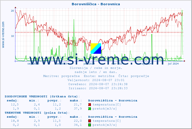 POVPREČJE :: Borovniščica - Borovnica :: temperatura | pretok | višina :: zadnje leto / en dan.