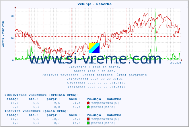 POVPREČJE :: Velunja - Gaberke :: temperatura | pretok | višina :: zadnje leto / en dan.