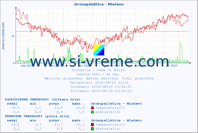 POVPREČJE :: Grosupeljščica - Mlačevo :: temperatura | pretok | višina :: zadnje leto / en dan.