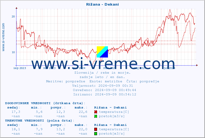 POVPREČJE :: Rižana - Dekani :: temperatura | pretok | višina :: zadnje leto / en dan.