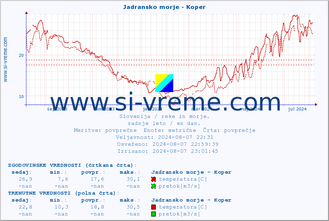 POVPREČJE :: Jadransko morje - Koper :: temperatura | pretok | višina :: zadnje leto / en dan.